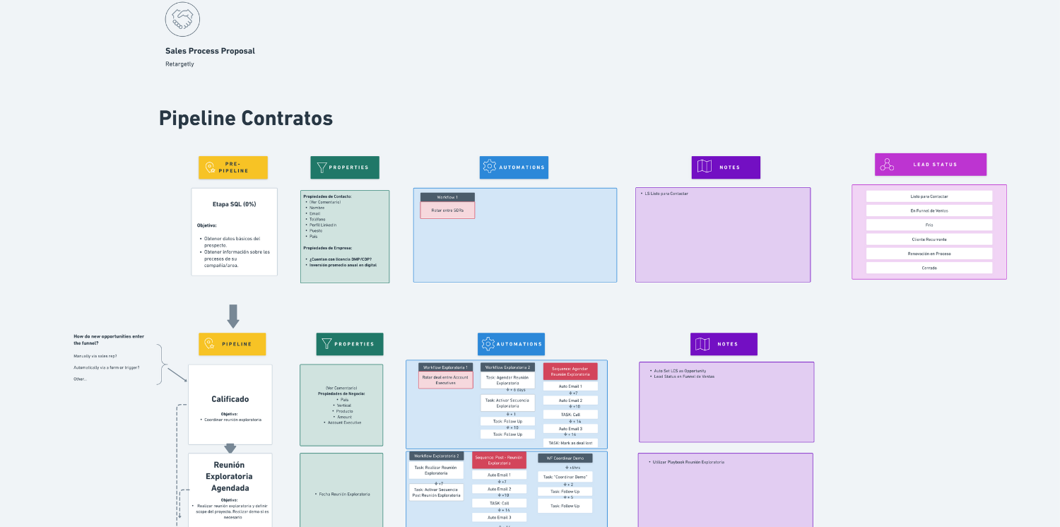 Retargetly Sales Process Mapping in Whimsical