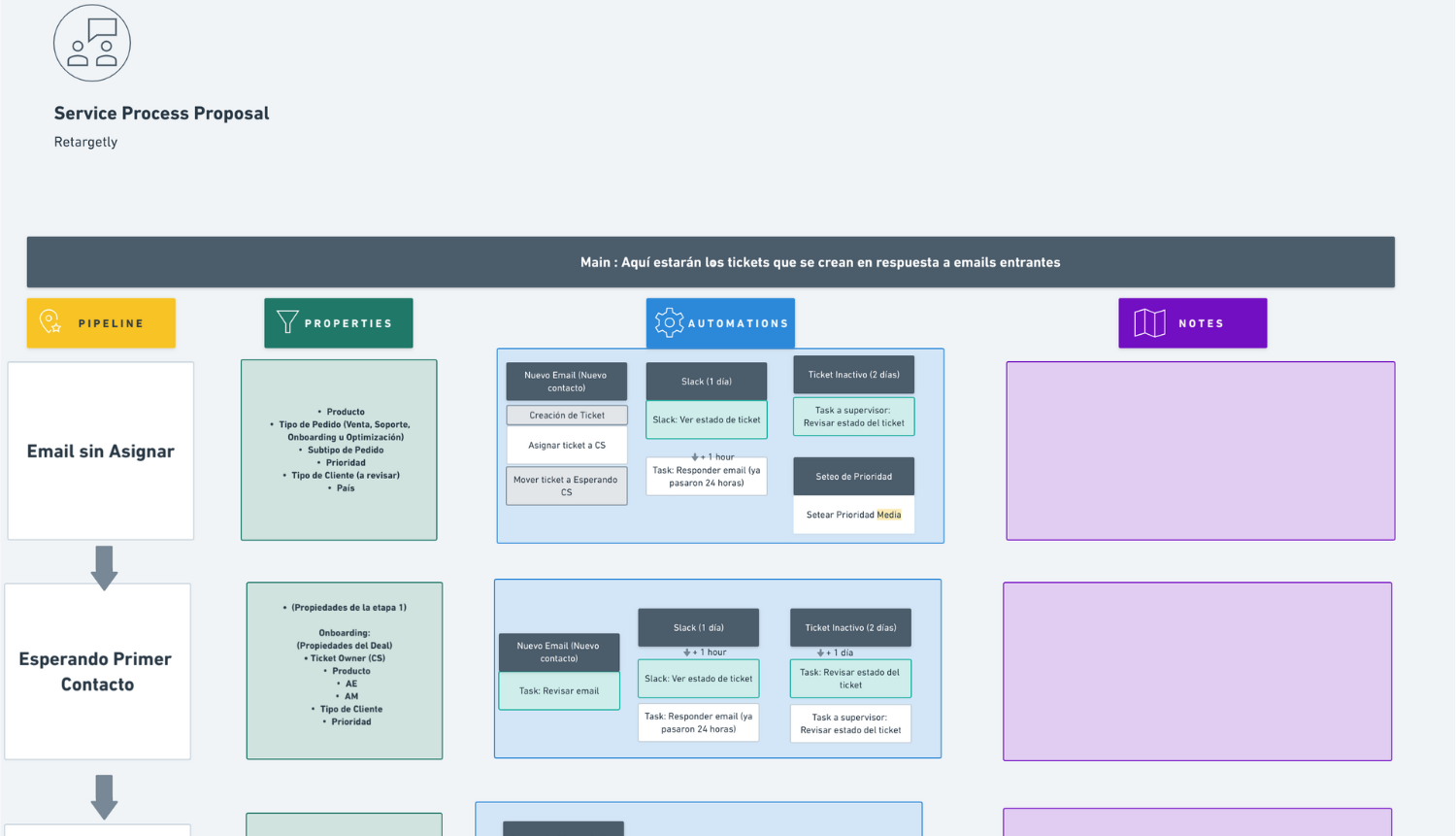 Asignación de implementación de Service Hub en Whimsical