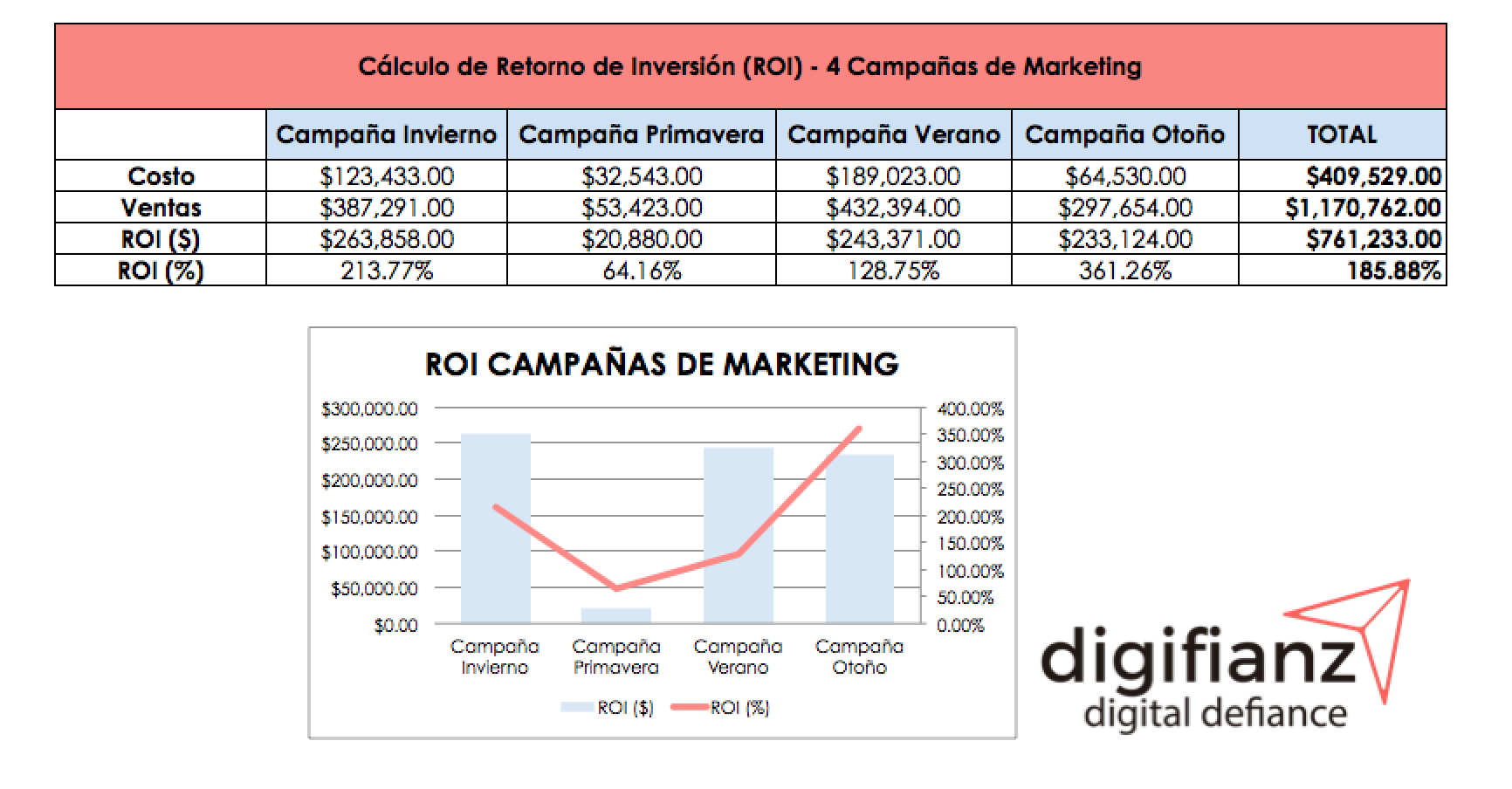 Cómo calcular el ROI en Excel [Plantilla Gratis]