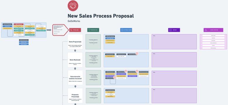 Implementación del Hub de Ventas en HubSpot para GoDoWorks Case de Éxito